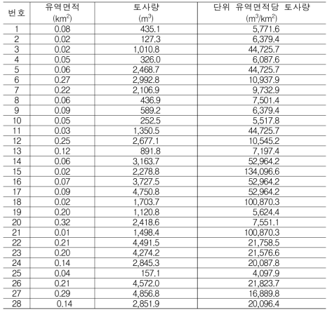 산림유역 설계 토석량 예측 모델을 활용하여 산정된 유출토사량