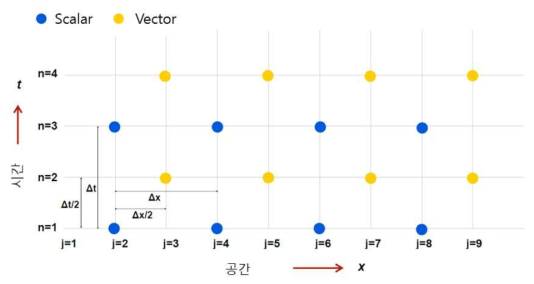 시간과 공간 분포(Staggered grid방식)