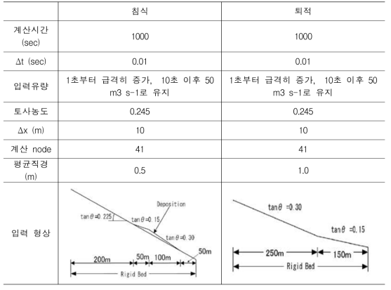 침식 ‧ 퇴적 조건에 따른 토석류 모형 인자