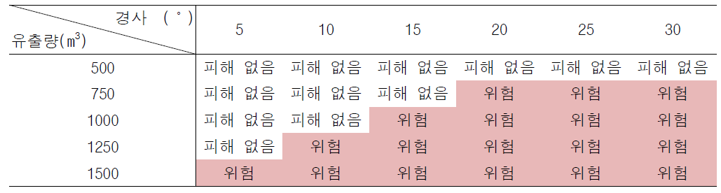 계류 경사 및 유출량에 따른 토석류 재해 위험 평가