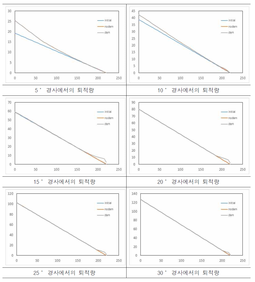 계상 기울기에 따른 사방댐 저사 효과 분석