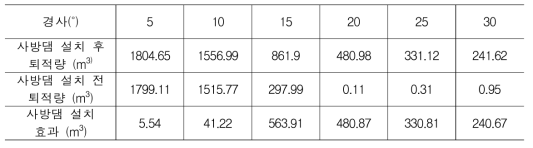 계상 기울기에 따른 사방댐의 토석저류량 비교