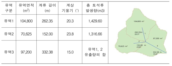 산림소유역의 특성 및 발생 토석량