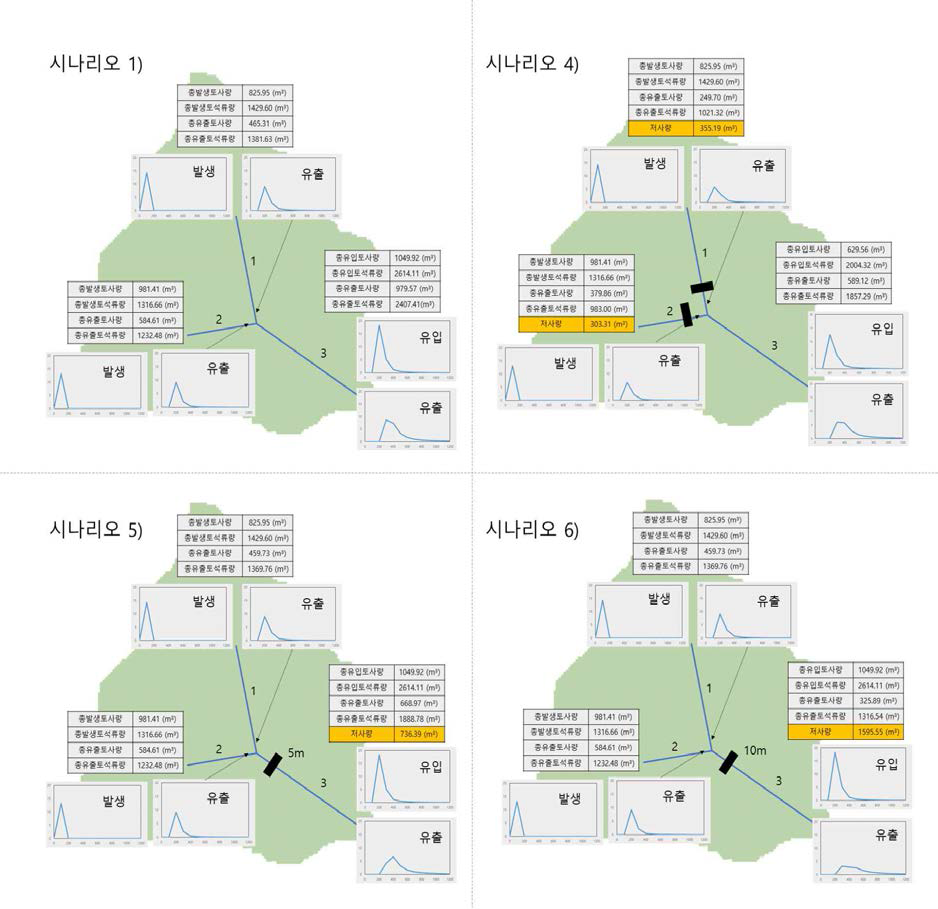 시나리오에 따른 유출 토석류 및 토사량 변화
