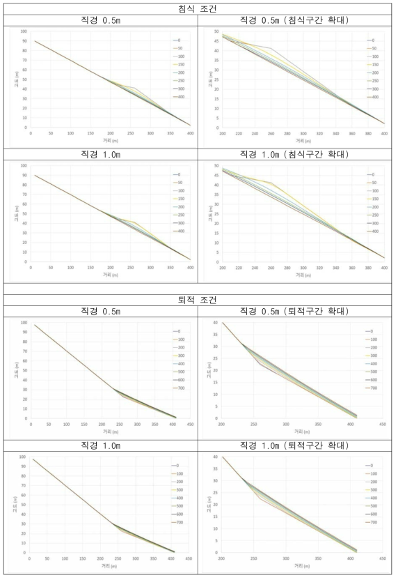 직경에 따른 침식 ‧ 퇴적 양상