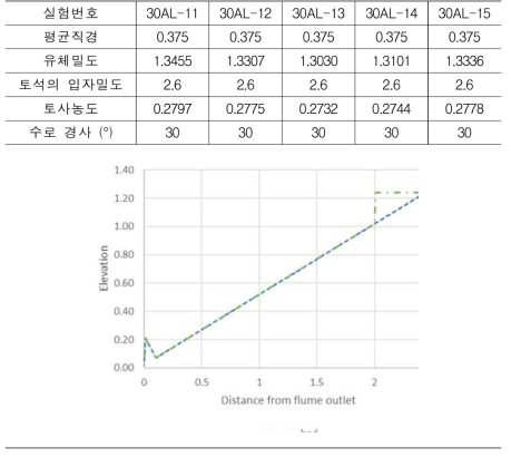 1차년도 수로실험의 입력매개변수와 수로형상