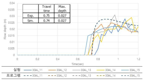 모의 결과 비교 (유출구로부터 0.1m 상류지점)