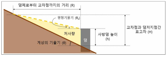 사방댐 상류 저사량 영역