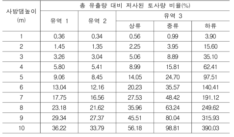 유역별 총 유출량 대비 저사된 토사량 비율