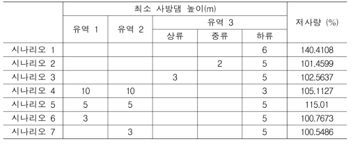 시나리오별 최소 사방댐 높이와 저사량