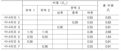 동일한 접근거리에 대한 시나리오별 설치 비용