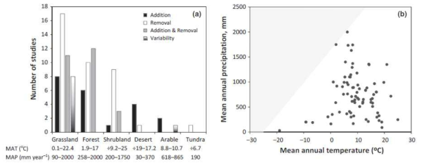 생태계 유형별 강수 조절 실험의 수(a)와 연평균 기온 및 강수량에 따른 실험지의 분포(b)(Beier et al., 2012)