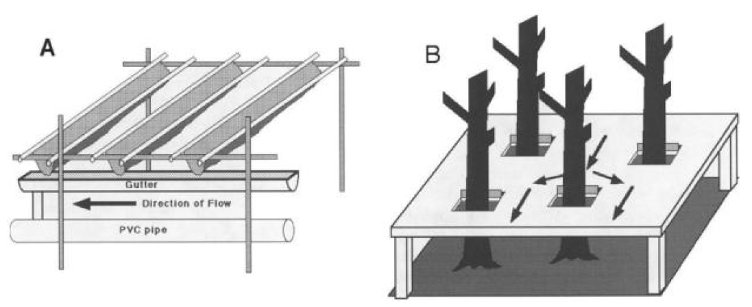 강수 차단 패널과 이동 파이츠를 이용한 일부 강수 차단 방법(a) 및 하층지붕(understory roof)를 이용한 전체 강수 차단 방법(b)(Hanson, 2000)