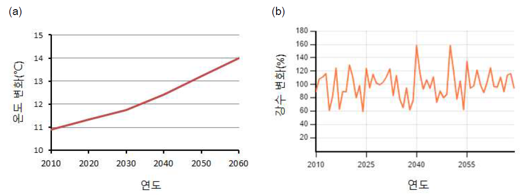 2010-2060년 동안의 예상 온도(a) 및 강수량 변화(b) (Open Data Portal, 2018)