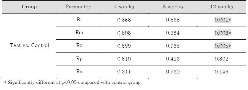 Statistical analysis of skin wrinkle parameters test and control groups