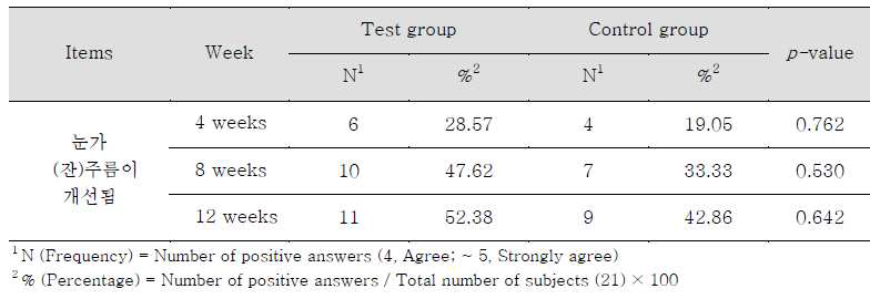 Results of positive answers in self-assessment for efficacy