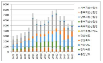 고로쇠 수액 생산량 (단위: 천L) (자료 : 산림청. 임산물생산조사)