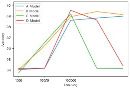 모델별 학습 횟수에 따른 ANN 모델의 정확도