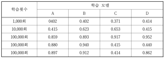 ANN 학습 횟수에 따른 모델의 예측 정확도