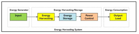 에너지 제어를 위한 에너지 Harvesting 보드 흐름도