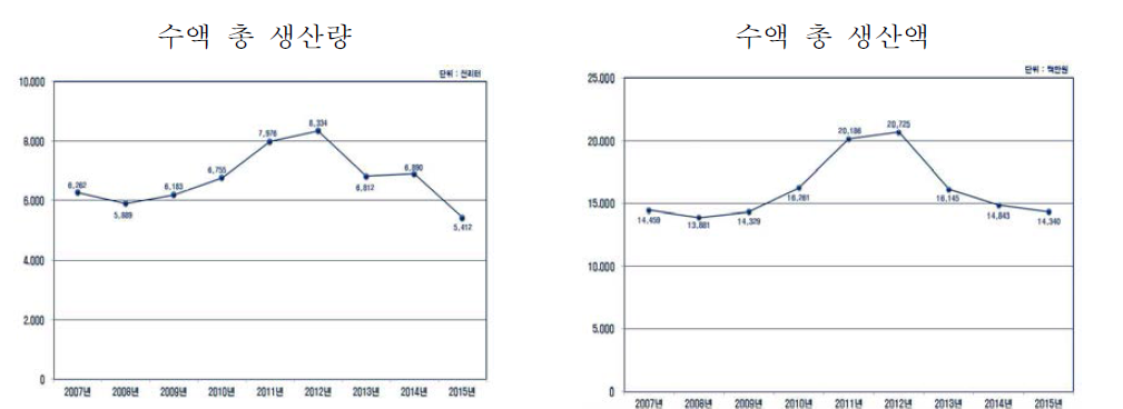 수액 총 생산 추이 (2007년 ~ 2015년) 출처 : 임산물생산조사, 통계청, 2015