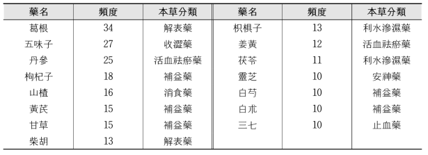 중약복방처방 중 화학적 약물에 의한 간손상에 다빈도로 사용되는 약재(빈도 10이상)