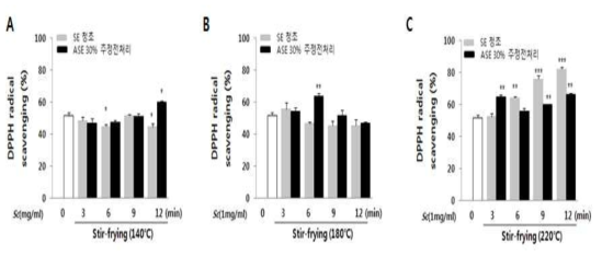 DPPH radical scavenging activity of Schisandra chinensis water extracts depending on stir-frying process. Each value is mean±S.D. of triplicate, significantly different at p<0.05 by student’s t-test(*)