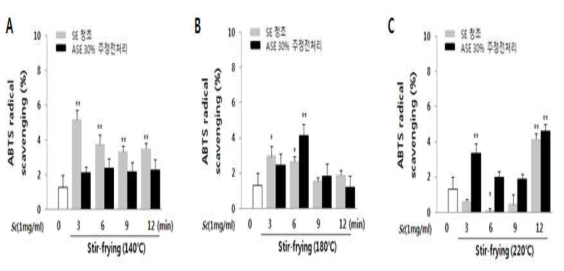 ABTS radical scavenging activity of Schisandra chinensis water extracts depending on stir-frying process