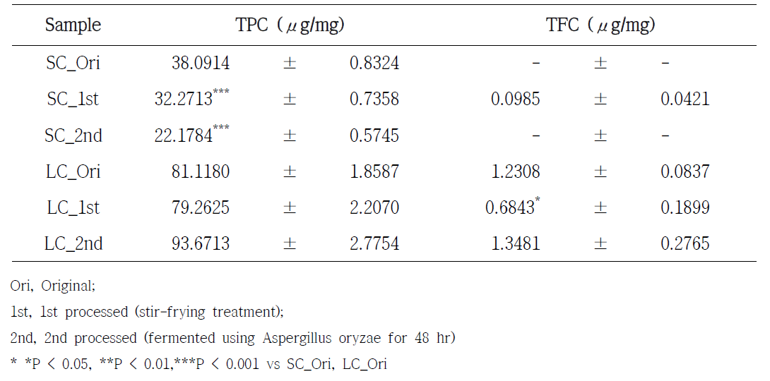 Total polyphenol contents (TPC) and total flavonoid contents (TFC) in processed Schisandra chinensis (SC) and Lycium chinense (LC) extracts