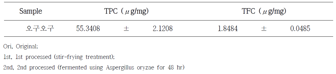 Total polyphenol content (TPC) and total flavonoid content (TFC) in 오구오구