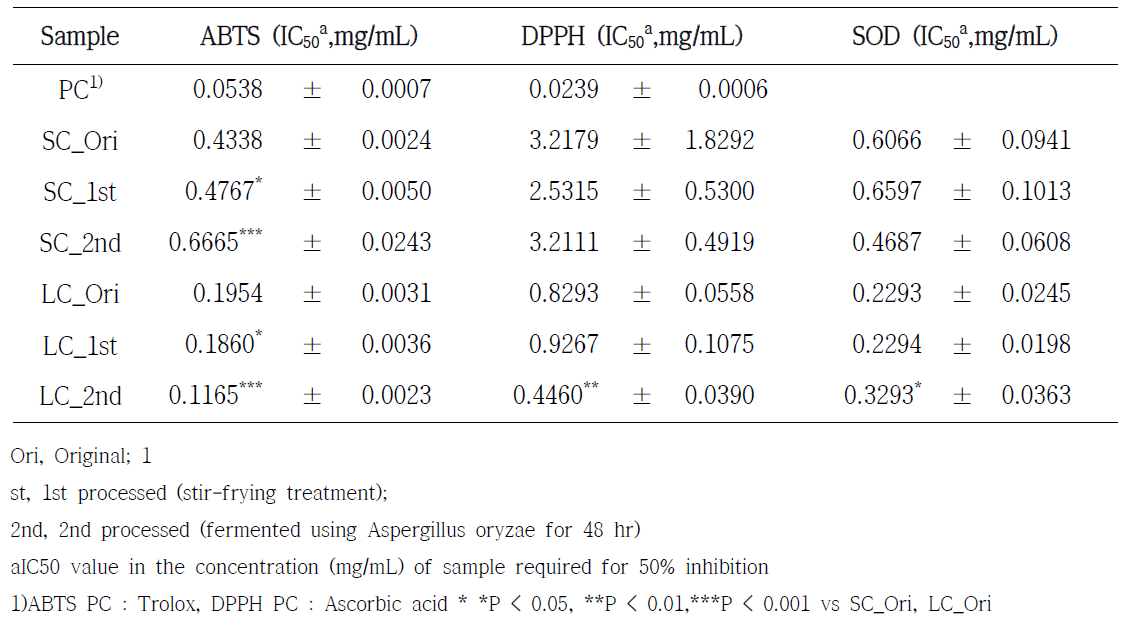 ABTS radical scavenging activities, DPPH radical scavenging activities and SOD activities of processed Schisandra chinensis (SC) and Lycium chinense (LC) extracts