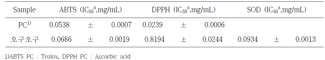 ABTS radical scavenging activities, DPPH radical scavenging activities and SOD activities of 오구오구 추출물