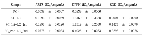 ABTS radical scavenging activities, DPPH radical scavenging activities and SOD activities of processed Schisandra chinensis (SC) and Lycium chinense (LC) extracts