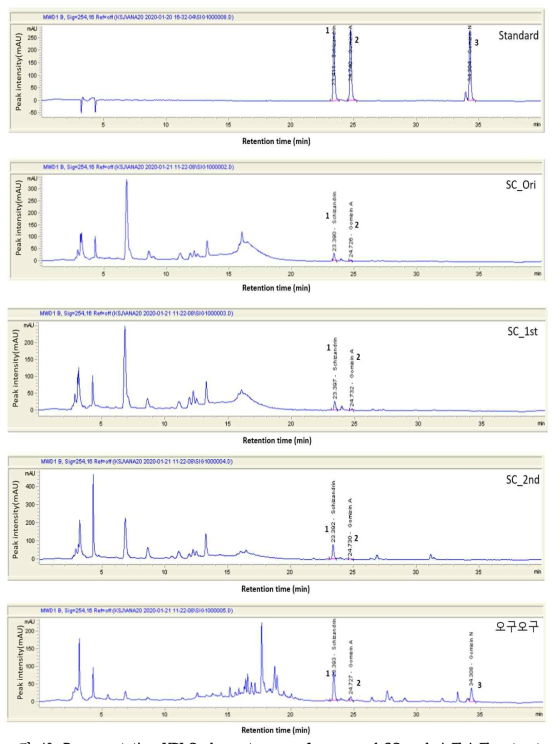 Representative HPLC chromatogram of processed SC and 오구오구 extract. Peak 1: Schisandrin, Peak 2: Gomisin A, Peak 3: Gomisin N