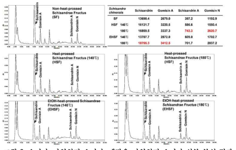 오미자, 가열처리 오미자, 에탄올-가열처리 오미자 성분 분석 결과