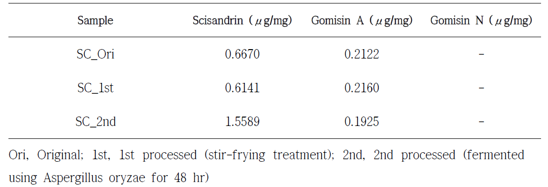 Quantitative results of a main compounds in processed SC