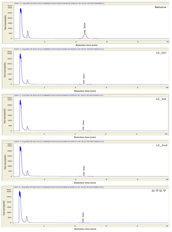 Representative HPLC chromatogram of processed LC and 오구오구 extract. Peak 1: Betaine