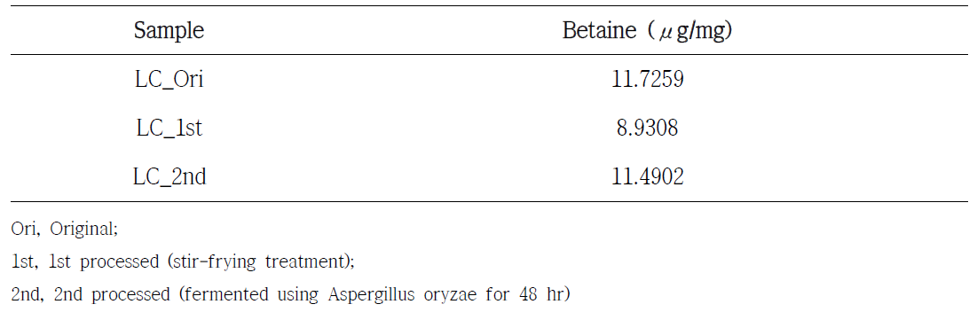 Quantitative results of a main compounds in processed LC