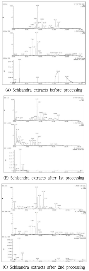 LC-TOF/MS chromatograms of Schisandra extracts