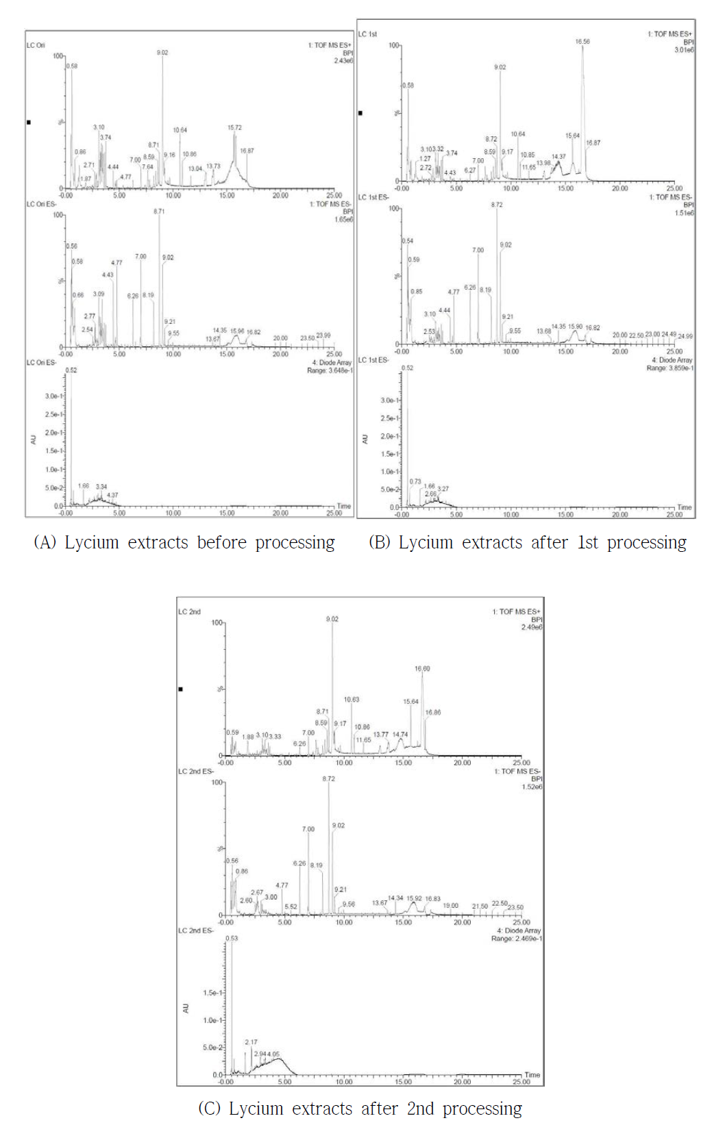 LC-TOF/MS chromatograms of Lycium extracts