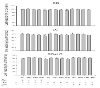 Cell viability of processed Schisandra chinensis(SC) and Lycium chinense(LC) in RAW 264.7 cells