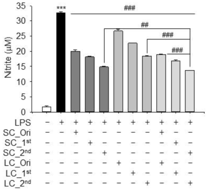 Inhibitory effects of processed Schisandra chinensis(SC) and Lycium chinense(LC) on nitric oxide production in RAW 264.7 cells