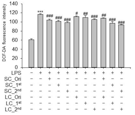 Inhibitory effects of processed Schisandra chinensis(SC) and Lycium chinense(LC) on ROS generation in RAW 264.7 cells