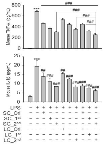 Inhibitory effects of processed Schisandra chinensis(SC) and Lycium chinense(LC) on inflammatory cytokines (TNF-α and IL-1β) production in RAW 264.7 cells