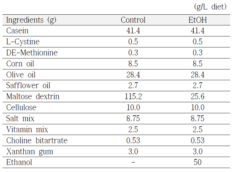 The components of experimental diets