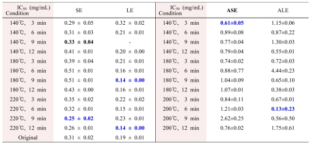 Antioxidant effects of SE, LE, ASE, ALE extracts for ABTS IC50 IC50: concentration of 50% inhibition, obtained by interpolation of inhibition curves. Inhibitory effect was expressed as the mean ± SEM in triplicates determination