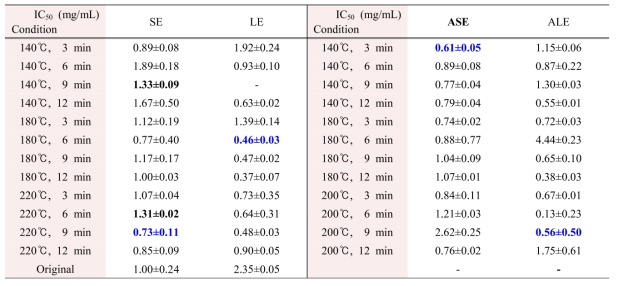 Antioxidant effects of SC, LC, SCE, LCE treatment for DPPH IC50 IC50: concentration of 50% inhibition, obtained by interpolation of inhibition curves. Inhibitory effect was expressed as the mean ± SEM in triplicates determination