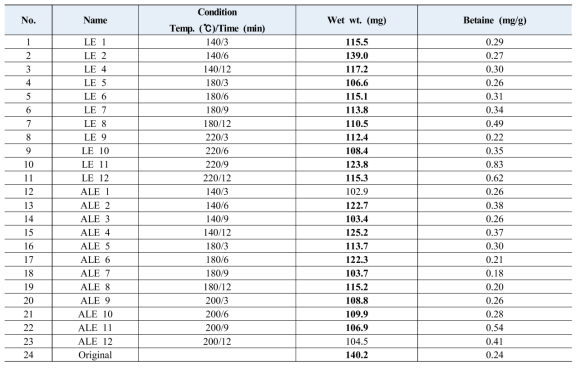 Contents of betaine samples by HPLC