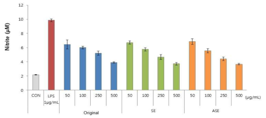 Effects of SE, ASE on LPS-induced NO production in RAW 264.7 cells