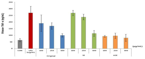 Effects of SE, ASE on LPS-induced TNF-a production in RAW 264.7 cells